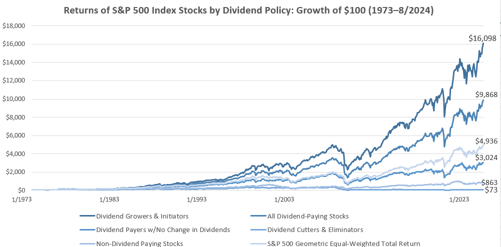 48665ReturnsSP500byDividendPolicy