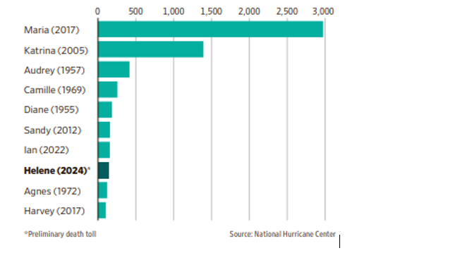 48720HurricanesChart1B