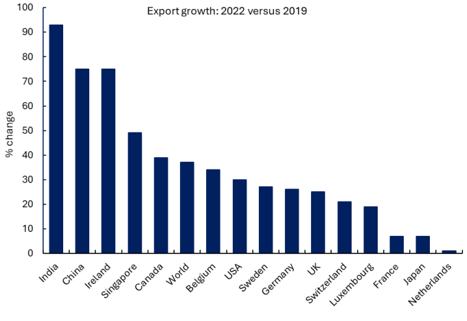 IndiaDigitalExports2022